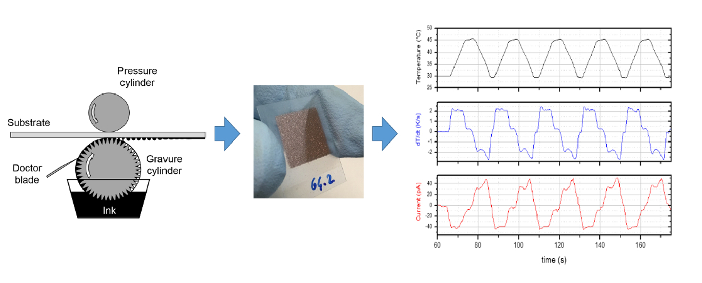 Coatings Free Full Text Gravure Printing For Pvdf Thin Film Pyroelectric Device Manufacture Html