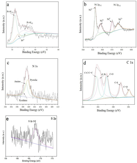 N-Doped and Sulfonated Reduced Graphene Oxide Supported PtNi ...