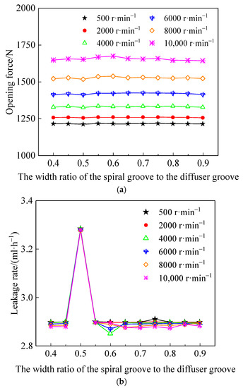 Performance Analysis of the Self-Pumping Hydrodynamic Mechanical Seal ...