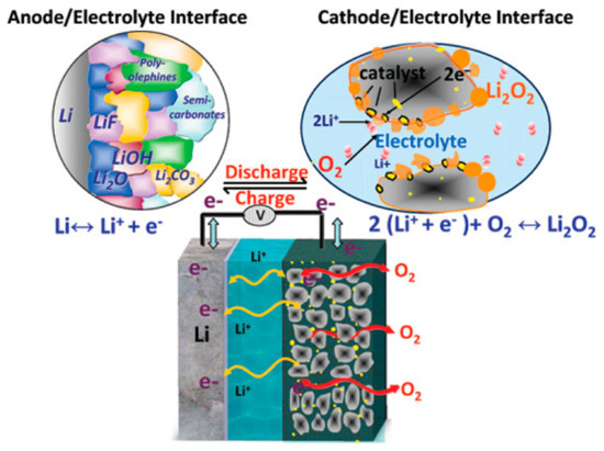 Bifunctional Electrocatalysts Materials for Non-Aqueous Li Bifunctional Electrocatalysts Materials for Non-Aqueous Li