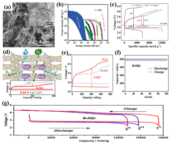 Bifunctional Electrocatalysts Materials for Non-Aqueous Li