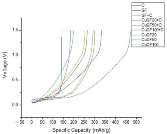 Core Charge Graphj Copper-Coated Graphite Felt as Current Collector for Li-Ion Batteries