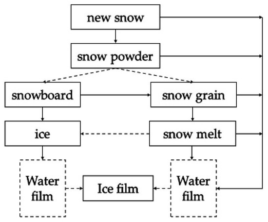 Advances in Salt-Storage Materials, Road and Anti-Freezing