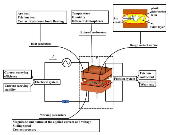 Progress on Current-Carry Friction and Wear: An Overview from