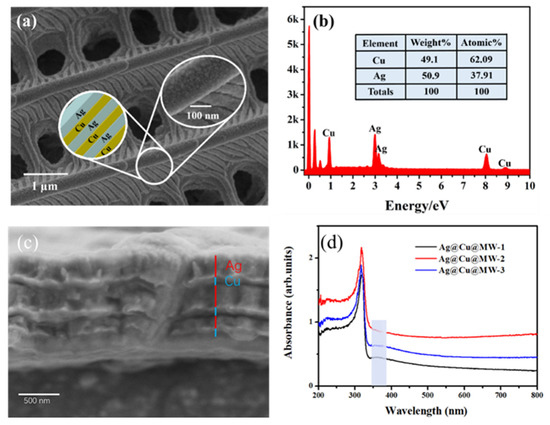 Study on the Performance of Ag-Cu Bimetal SERS Substrate