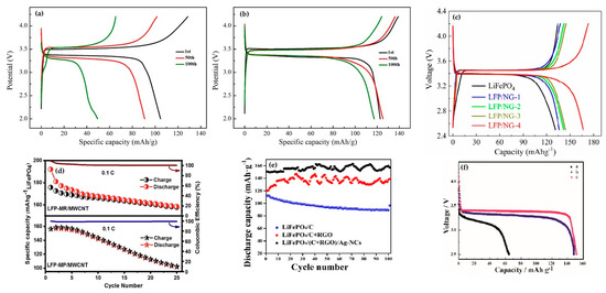 Recent Report on the Hydrothermal Growth of LiFePO4 as a Cathode Material