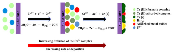 Advances on Cr and Ni Electrodeposition for Industrial