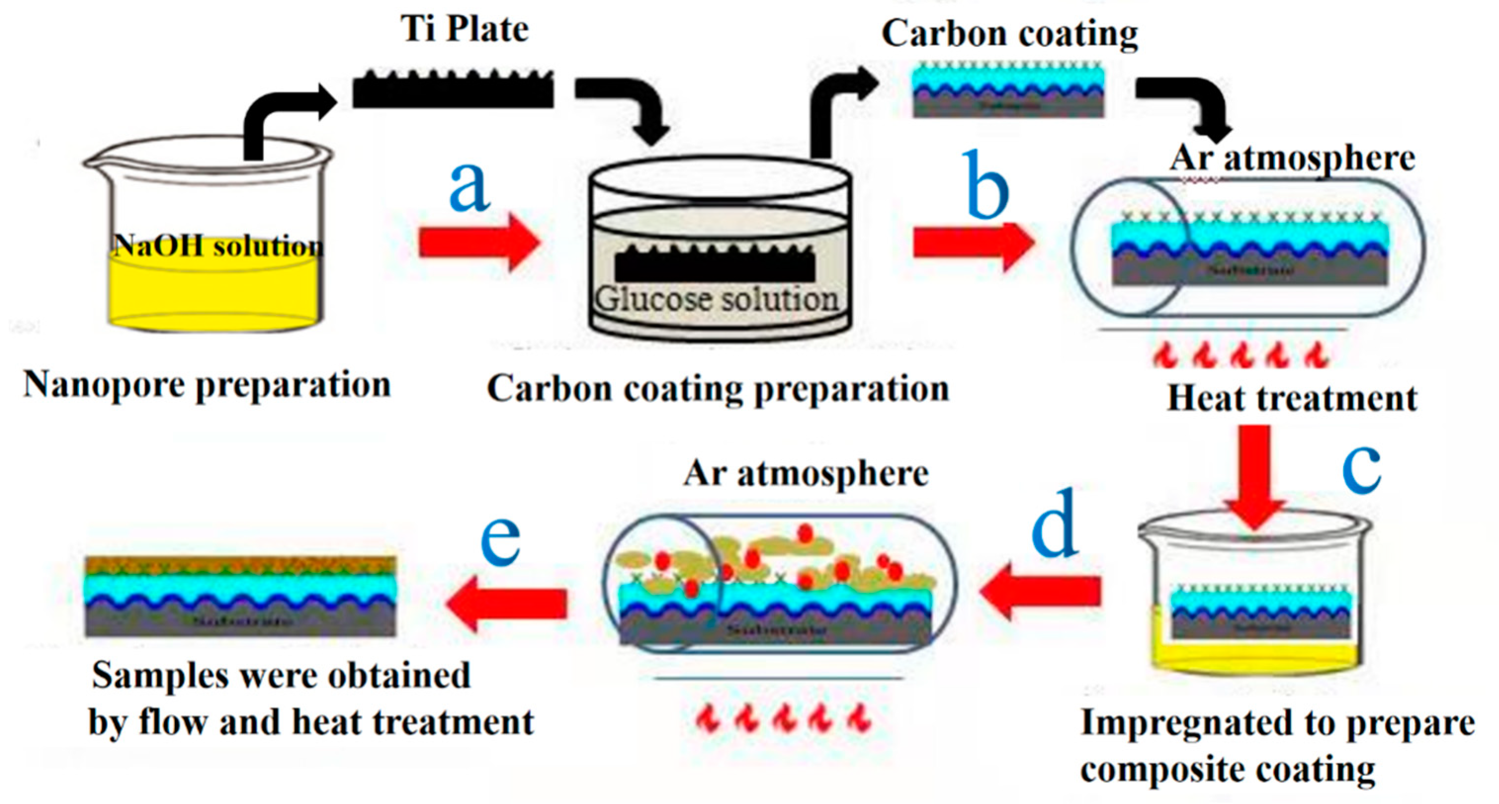 pianist domein ruilen Coatings | Free Full-Text | Carbon/Graphite Sheets/PTFE-Coated Porous  Titanium as the Bipolar Plate by Hydrothermal Treatment