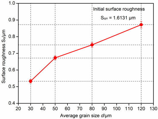 Study on Size Effect of Surface Roughness Based on the 3D Voronoi Model ...