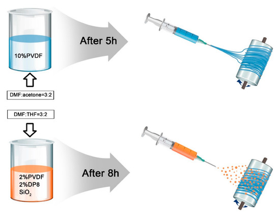 Hydrophobic Polydimethylsiloxane (PDMS) Coating of Mesoporous Silica and  Its Use as a Preconcentrating Agent of Gas Analytes