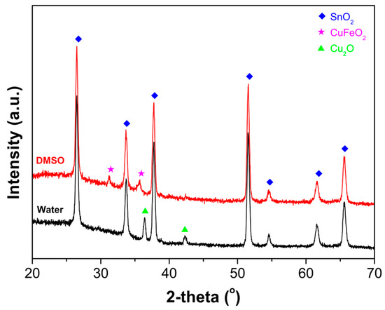 Effect of Deposition Parameters on Morphological and Compositional ...