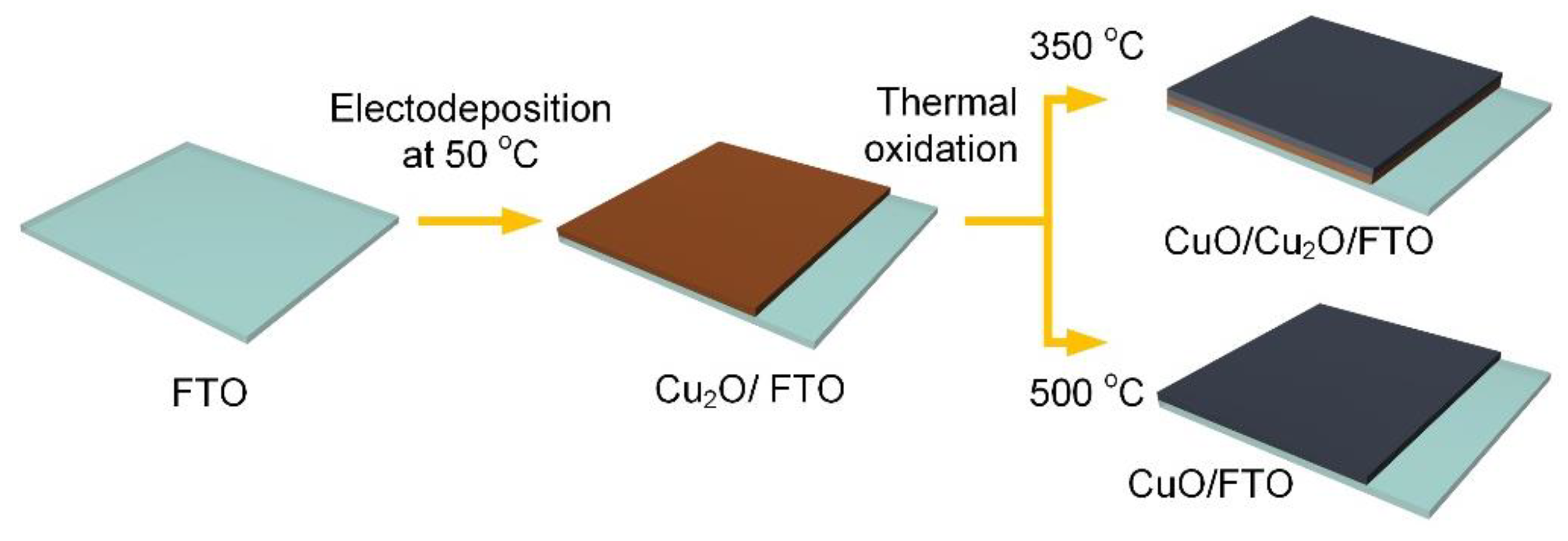 Coatings Free FullText Electrodeposition of Copper Oxides as Cost