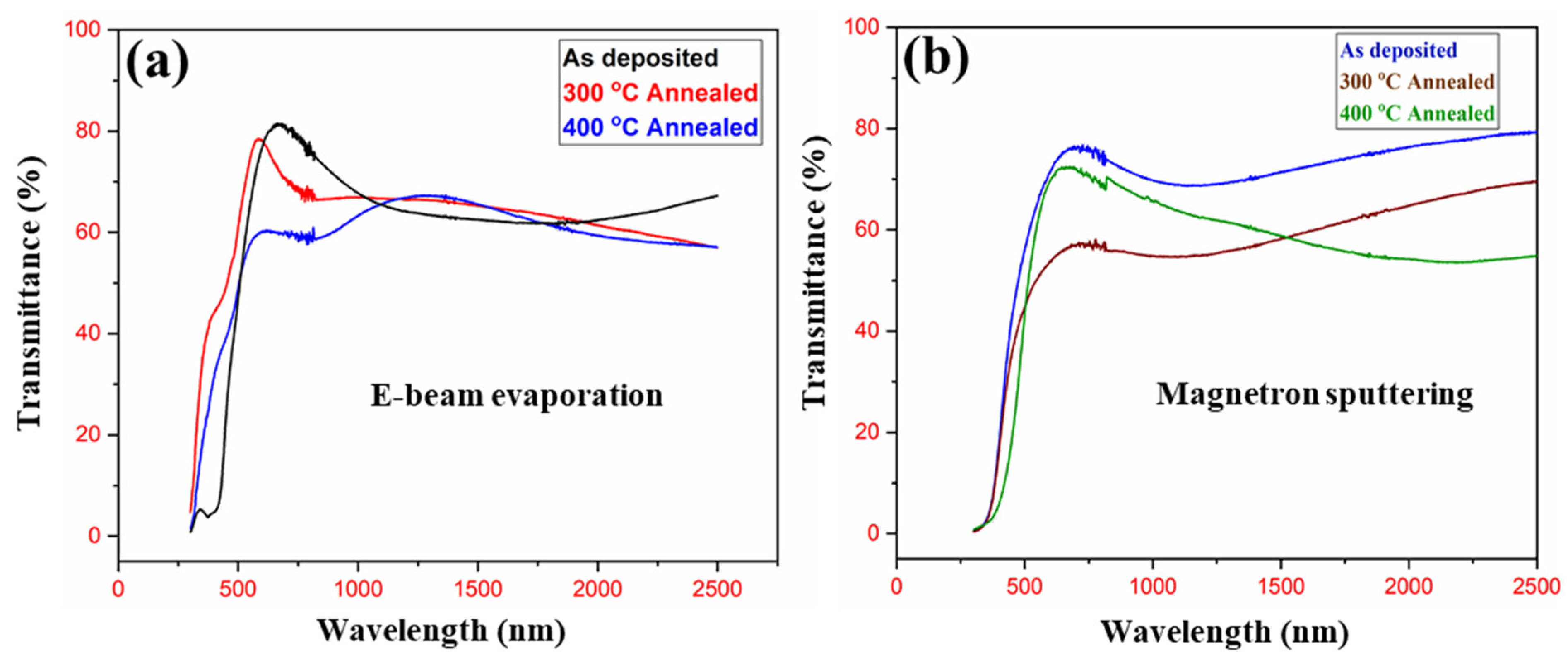 Coatings Free FullText Comparison of Sputtered and Evaporated