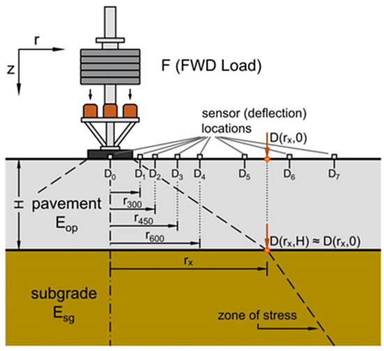 Development of a Road Pavement Structure Diagnostic Procedure Based on ...