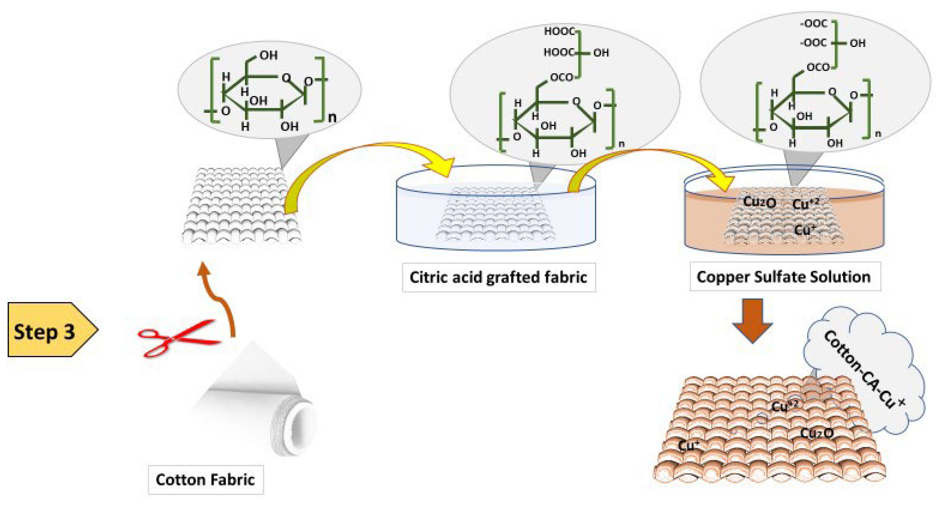 Upcycling of Dyed Polyester Fabrics into Copper-1,4-Benzenedicarboxylate  (CuBDC) Metal–Organic Frameworks