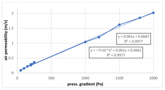 The Correlation between Air and Water Vapour Permeability of Textiles
