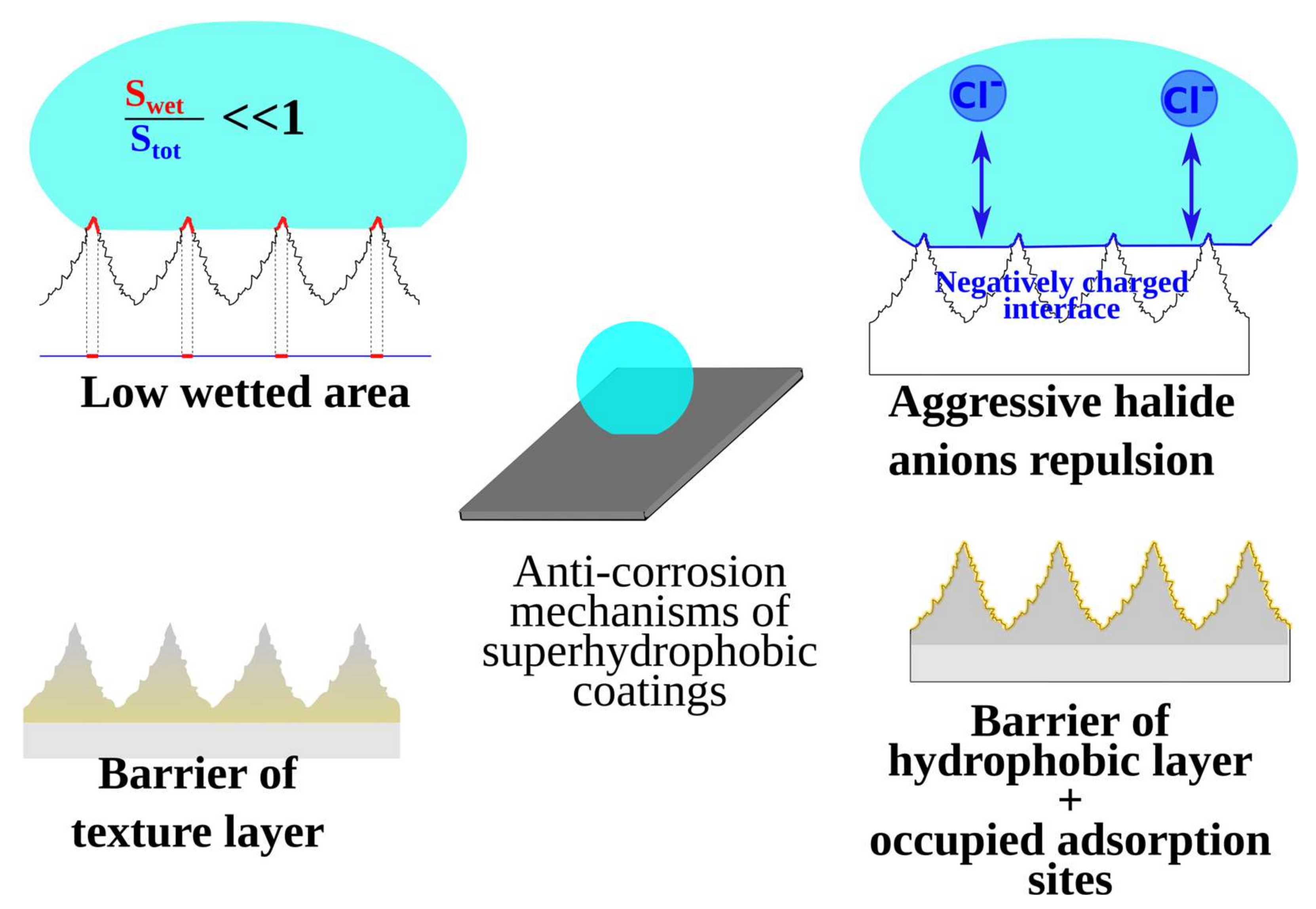 Physical Texturing for Superhydrophobic Polymeric Surfaces: A