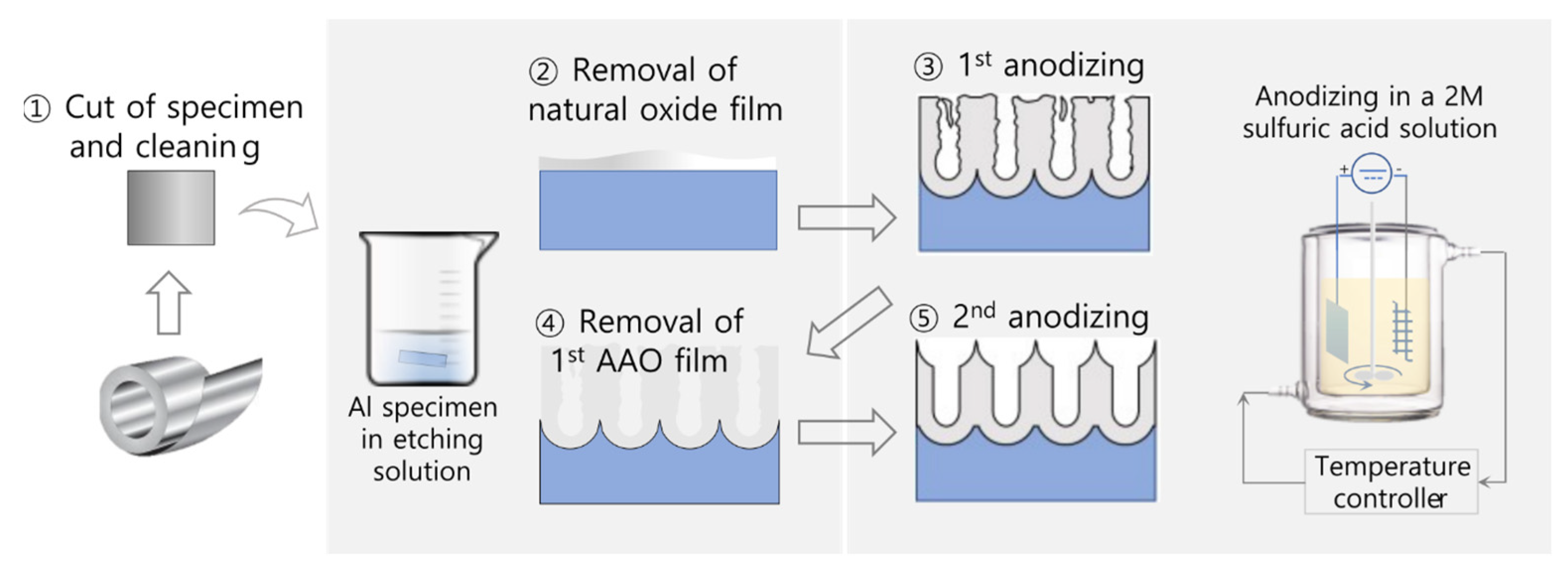 Flow Chart Of Two Step Anodizing For Preparation Of Nano Porous Alumina ...