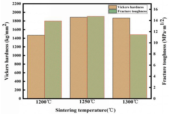Study on Effect of High-Entropy Alloy Binder on