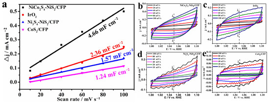Bi-Phase NiCo2S4-NiS2/CFP Nanocomposites as a Highly Active