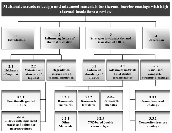 Multi-Scale Structural Design and Advanced Materials for Thermal Barrier Coatings with High Thermal Insulation: A Review Multi-Scale Structural Design and Advanced Materials for Thermal Barrier Coatings with High Thermal Insulation: A Review