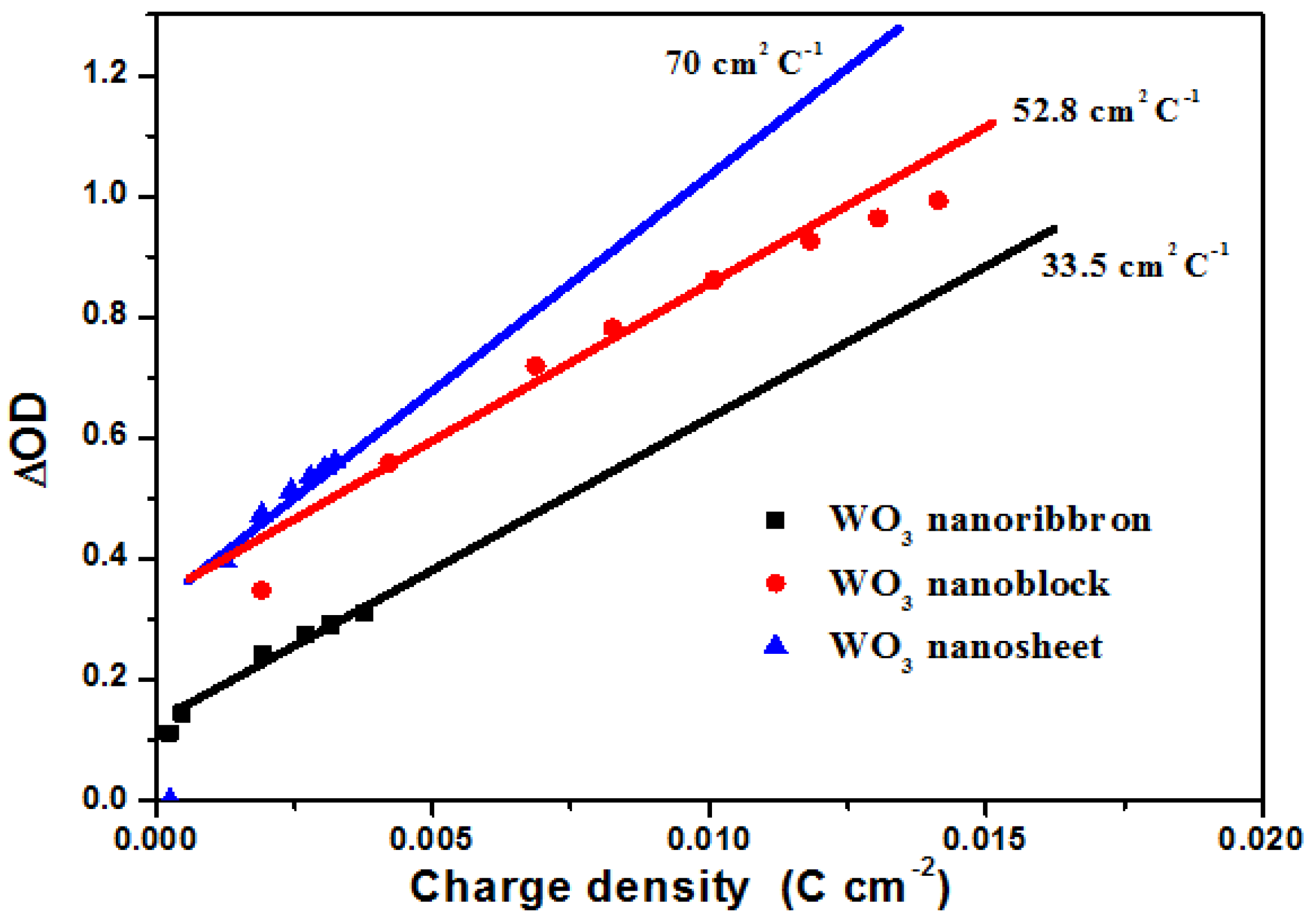 Coatings 13 00344 g005 550
