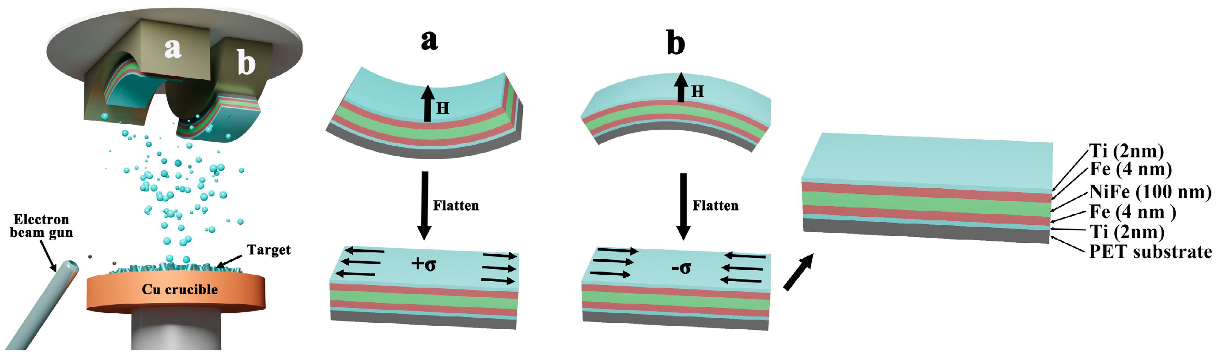 PDF] Tuning the domain wall orientation in thin magnetic strips using  induced anisotropy