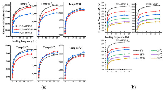 Study on the Influence Factors of Dynamic Modulus and Phase Angle of ...