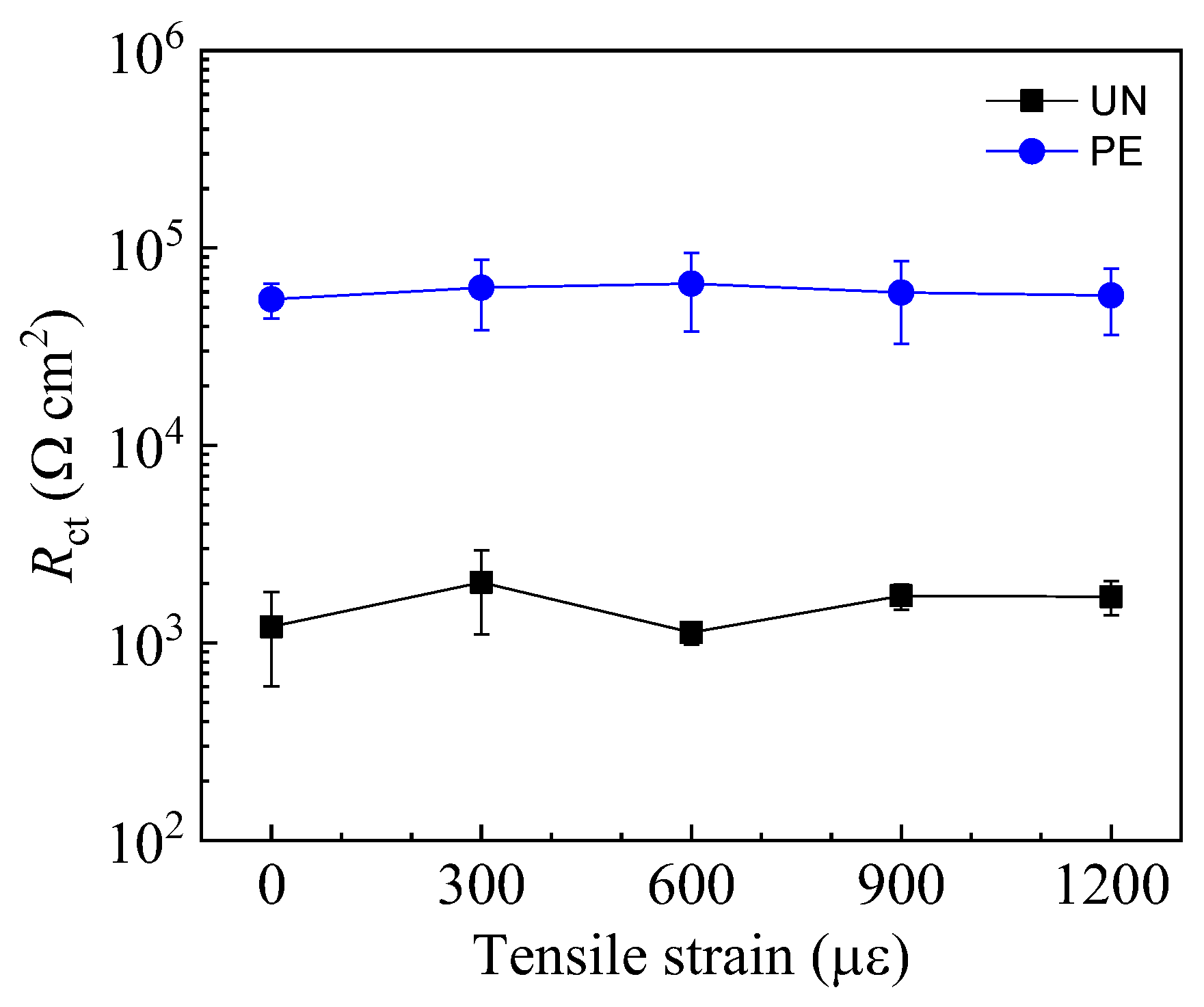 Coatings Free FullText Effect of Strain Levels on the Corrosion