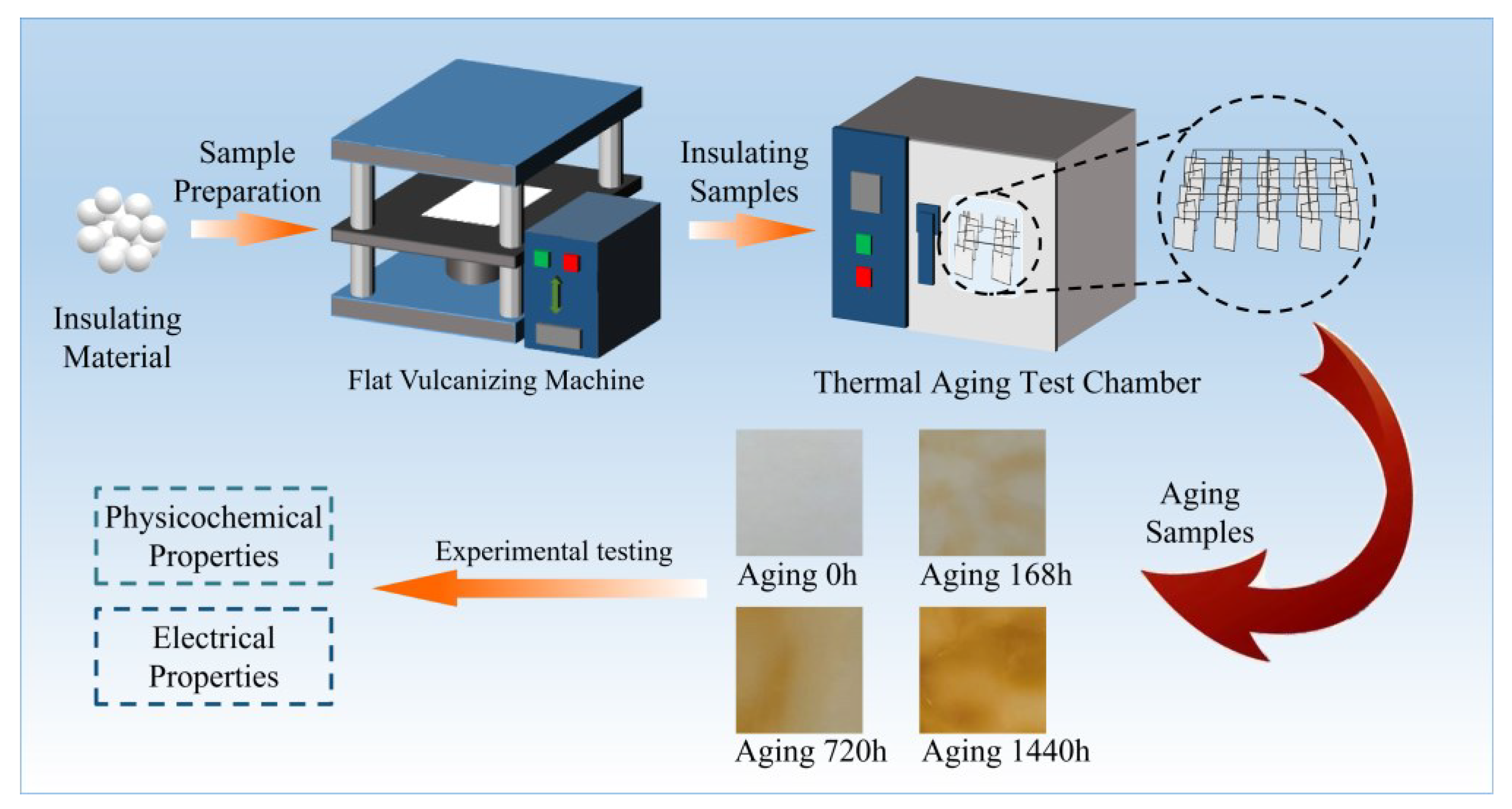 PDF) Influence of artificial aging: mechanical and physicochemical