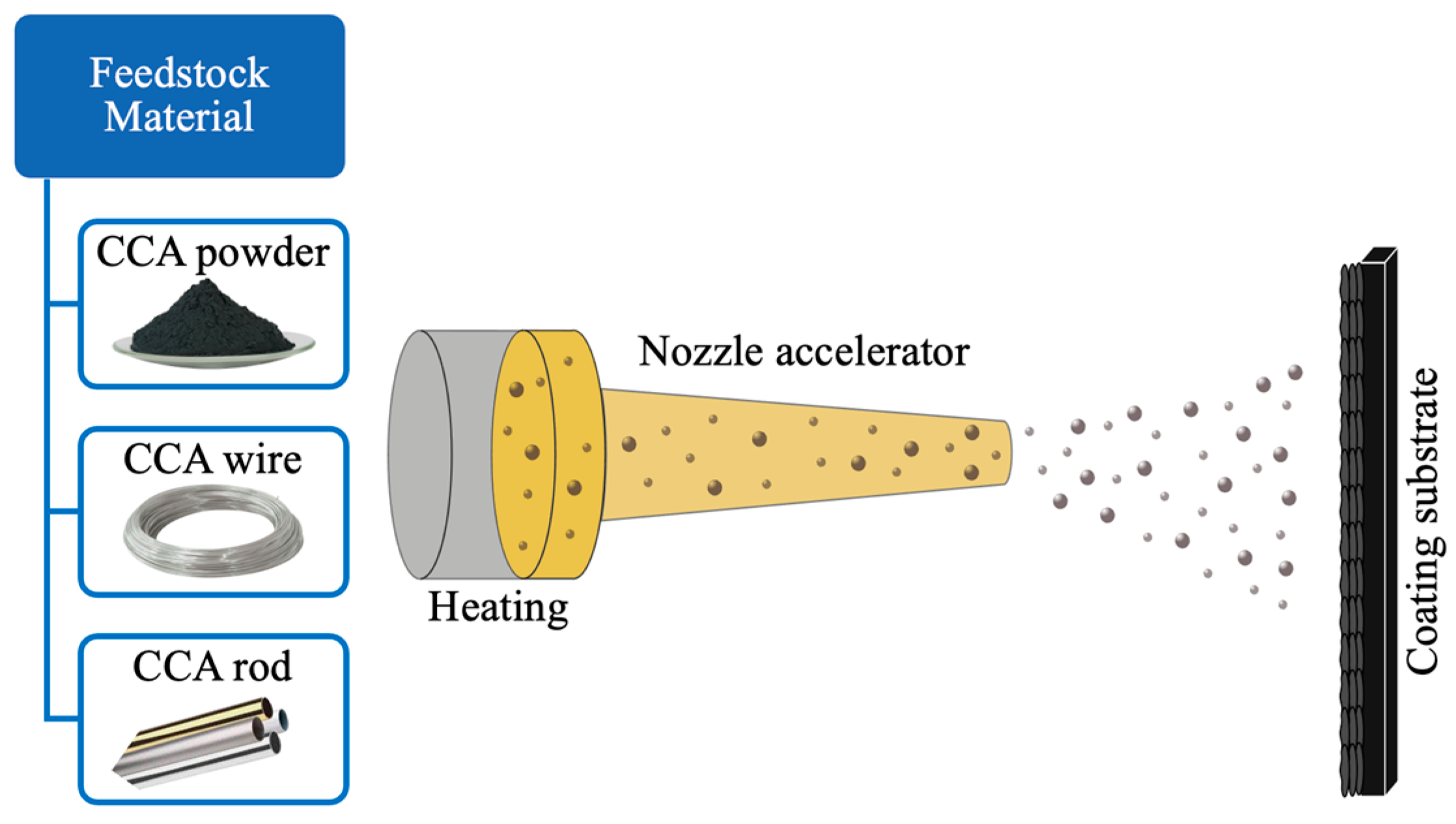 Cold Spray Coatings of Complex Concentrated Alloys Critical Assessment of Milestones Challenges and Opportunities