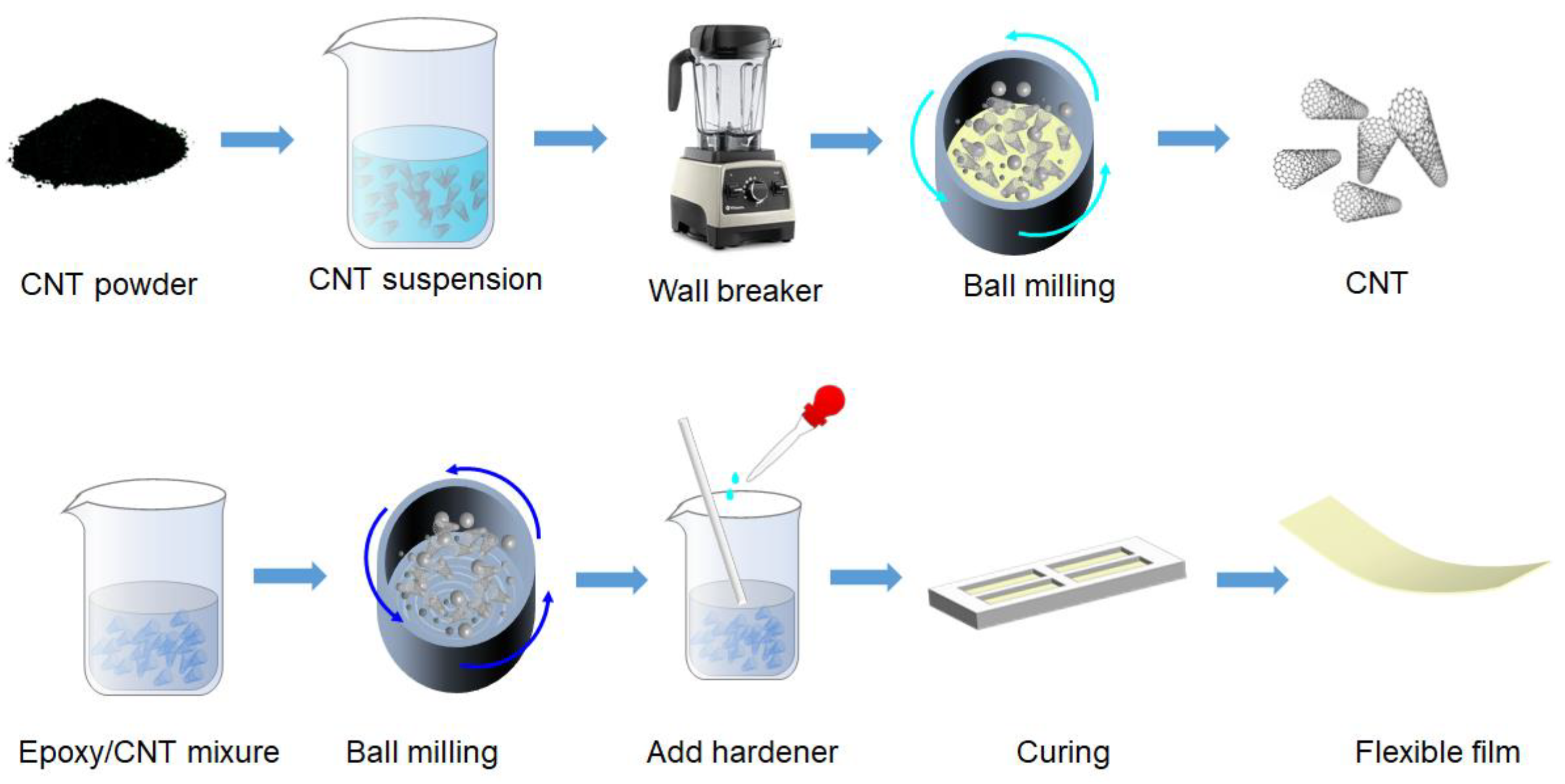 Dispersion of Carbon Nanotubes Improved by Ball Milling to Prepare  Functional Epoxy Nanocomposites