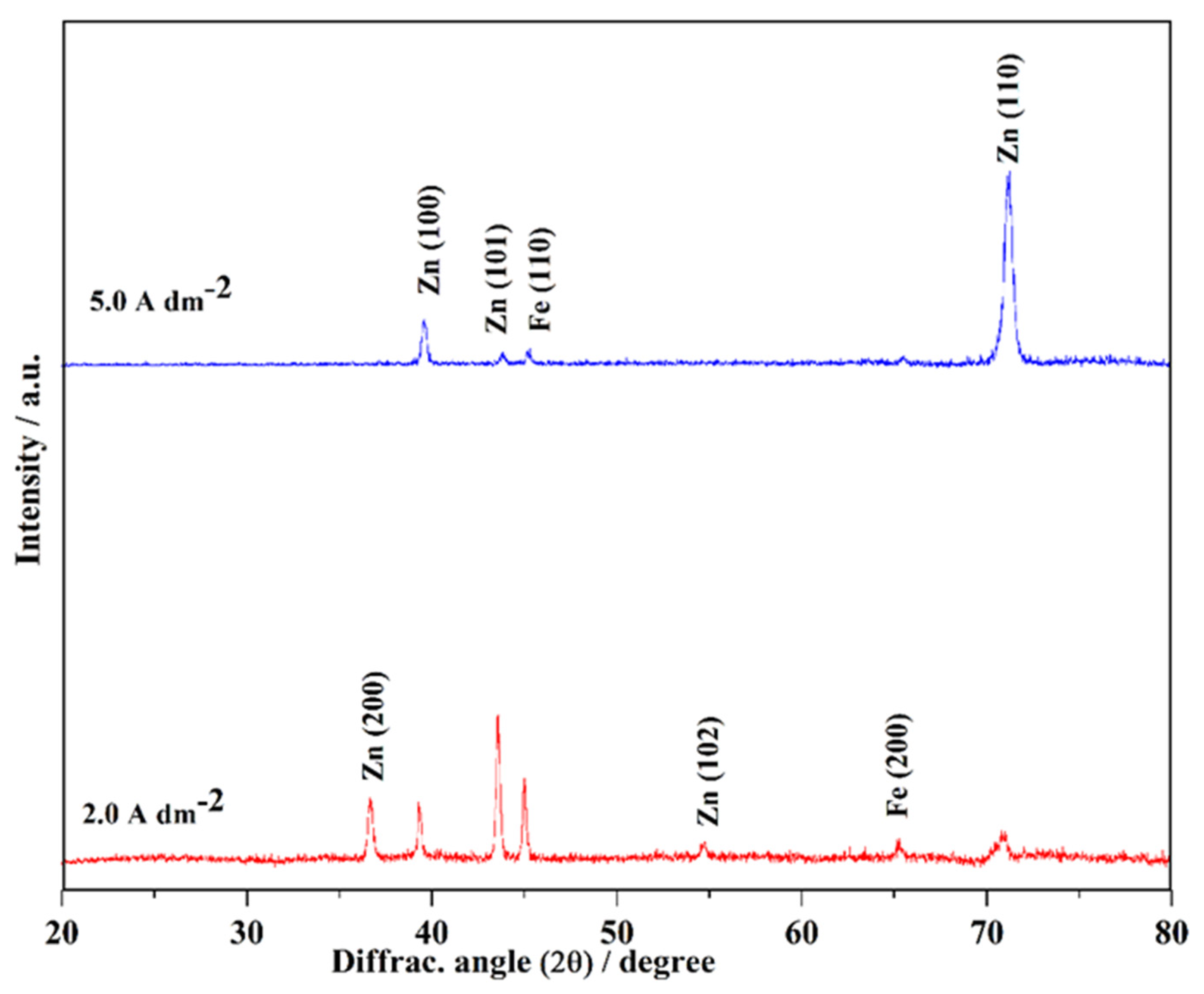 Coatings | Free Full-Text | Structural Properties of Zn-Fe Alloy