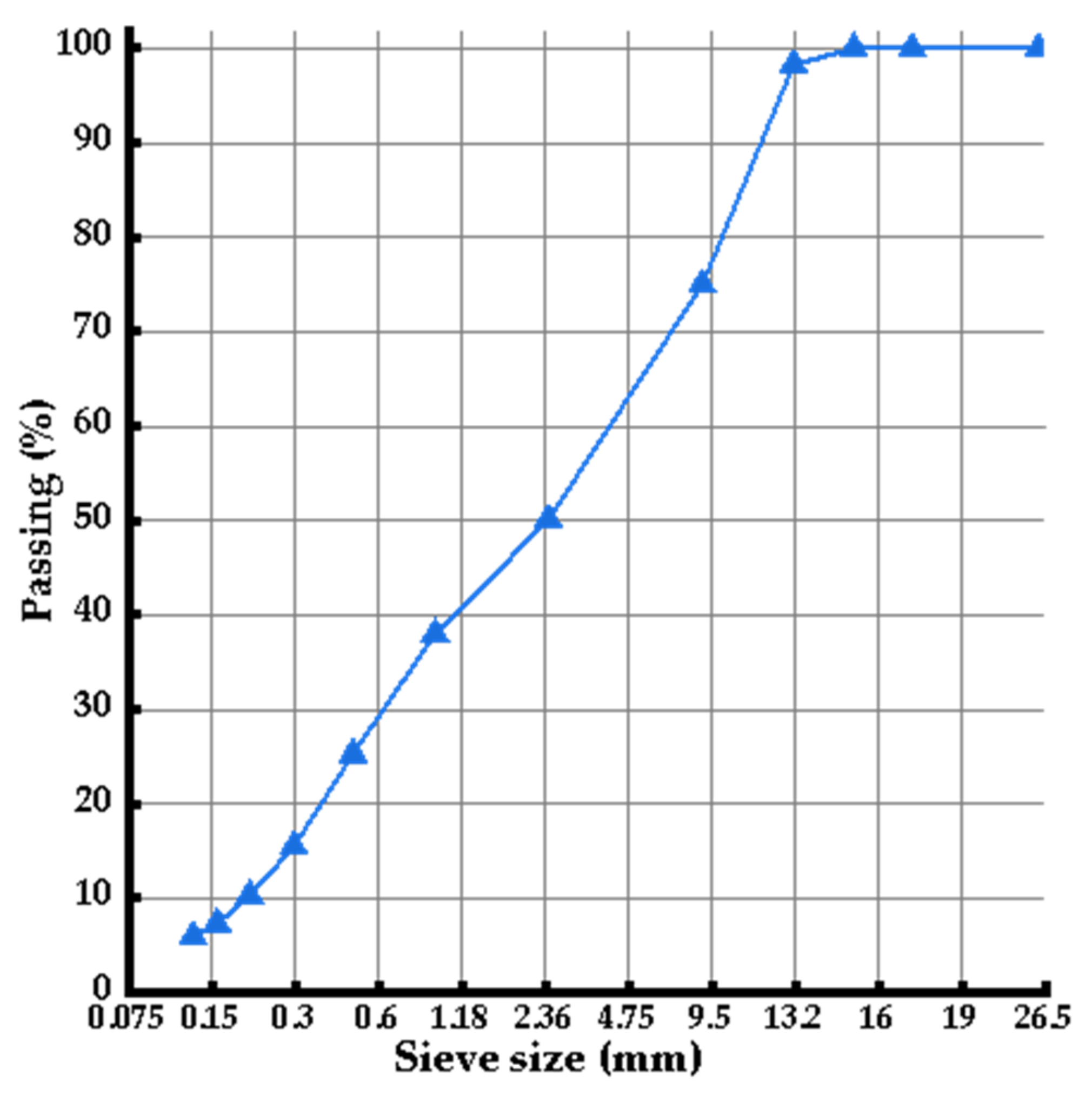 MTR curve showing the relation between binder ratio (ml/g) and the