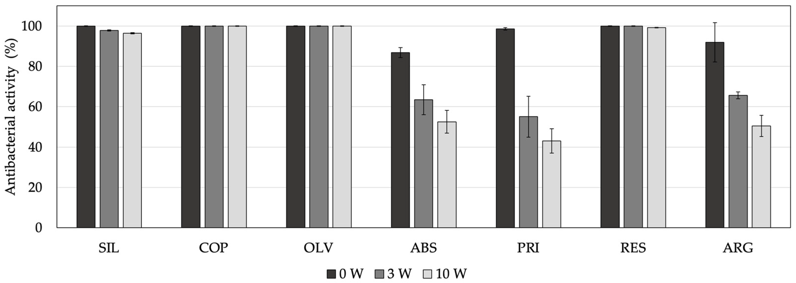 Coatings Free FullText Efficacy Evaluation of Cu and AgBased