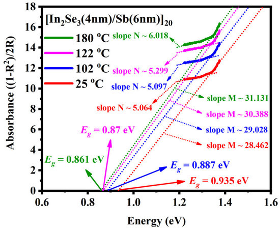Enhancing the Thermal Stability and Reducing the Resistance Drift of Sb ...