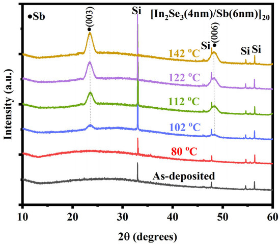 Enhancing the Thermal Stability and Reducing the Resistance Drift of Sb ...