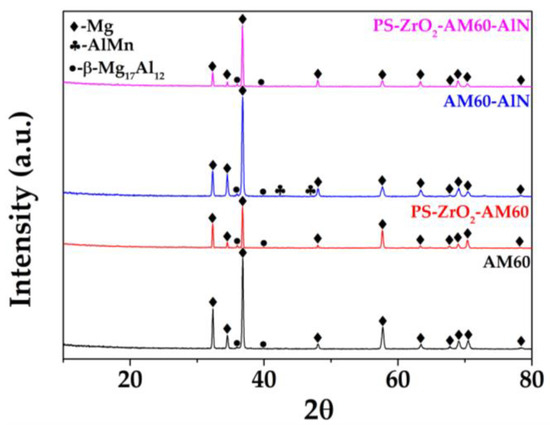 Hybrid Coating of Polystyrene–ZrO2 for Corrosion Protection of AM ...