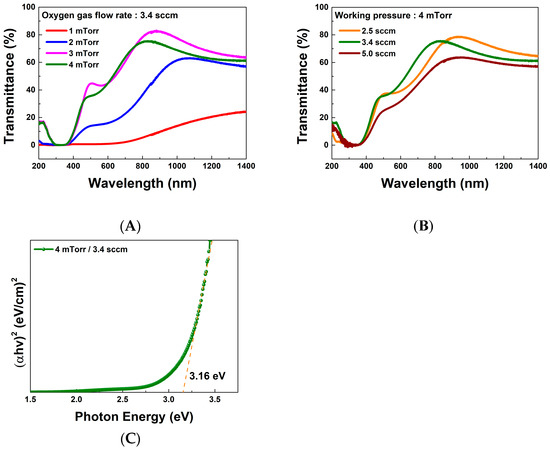 Effect of the Working Pressure and Oxygen Gas Flow Rate on the ...