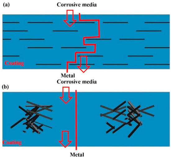 Progress in the Graphene Oxide-Based Composite Coatings for Progress in the Graphene Oxide-Based Composite Coatings for