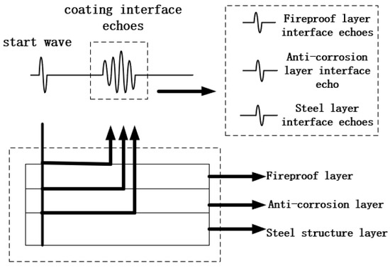 Ultrasonic Detection of Aliased Signal Separation Based on