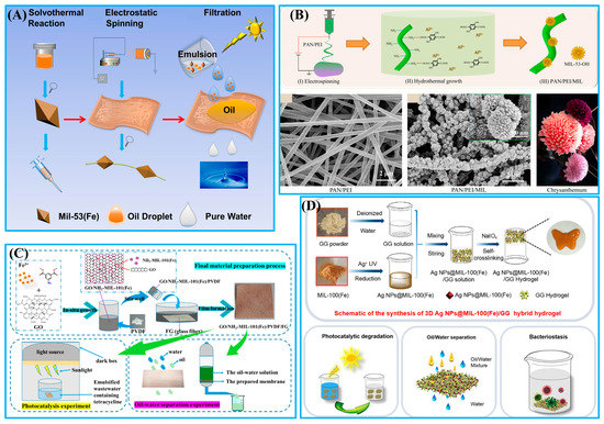 Metal–Organic Frameworks-Based Membranes with Special