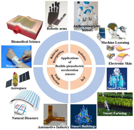 A Review of Flexible Acceleration Sensors Based on Piezoelectric 