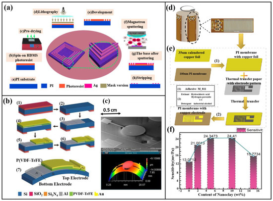 A Review of Flexible Acceleration Sensors Based on