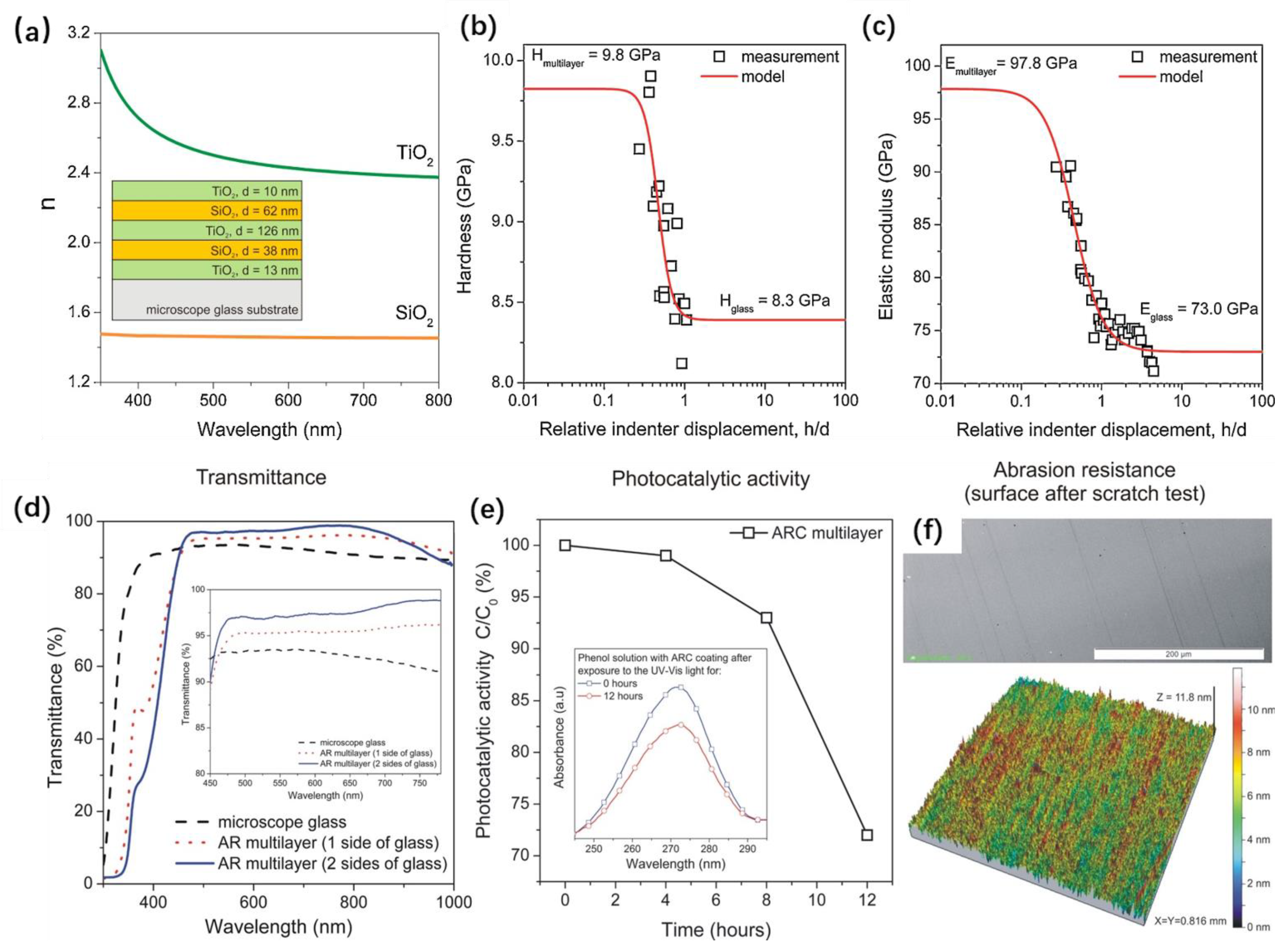 Transparent and Scratch-Resistant Antifogging Coatings with Rapid  Self-Healing Capability