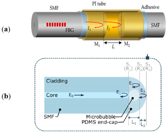A Review of Optical Fiber Sensing Technology Based on Thin