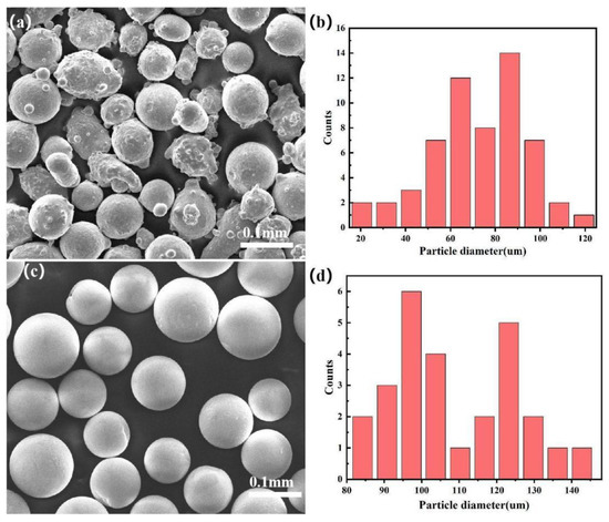 あい Effect of W Content on Microstructure and Properties of