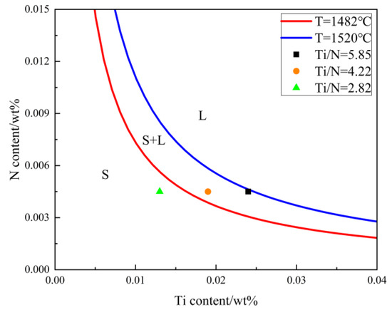 Effects of Ti/N Ratio on Coarse-Grain Heat-Affected Zone