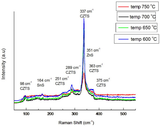 Rapid Thermal Processing of Kesterite Thin Films