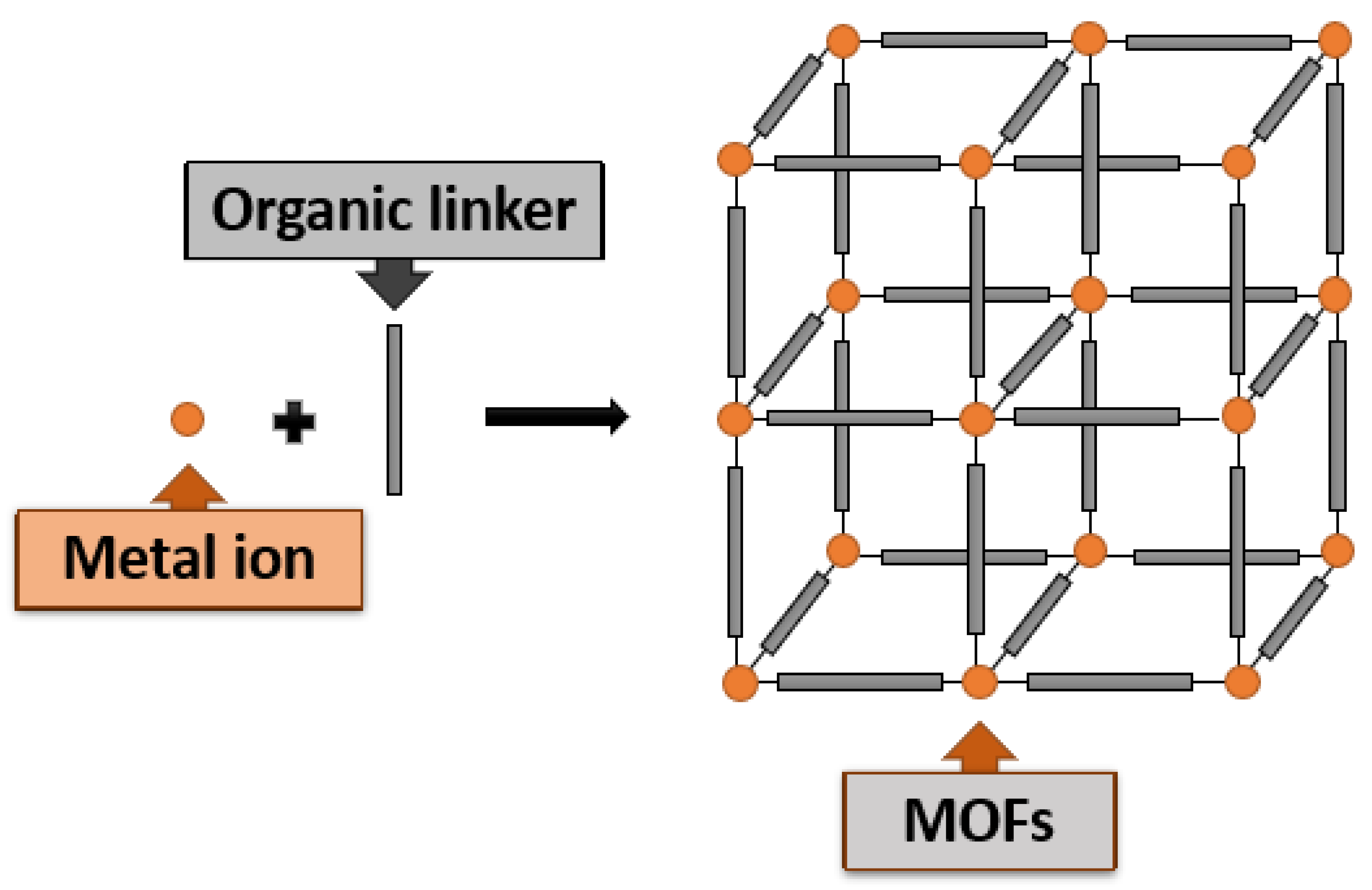 Scalable and Sustainable Synthesis of Advanced Porous Materials